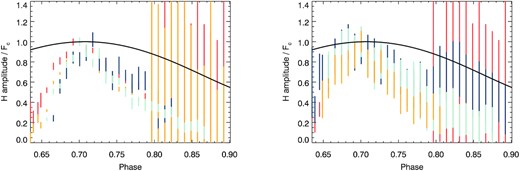 Amplitude of the core emission during the flare in several spectral lines as obtained from the Gaussian fits (with the ±3σ interval as the vertical line. The large errors are due to cross-talk between the parameters of the Gaussian functions. Left-hand panel displays the amplitude for the Balmer lines: H α (orange), H β (yellow), H γ (light blue), and H δ (dark blue). Right-hand panel is the amplitude for the LSD profile (dark blue), the Na D1 line (light blue), and the He i D3 line (yellow) as compared to H α (orange). The black line in both panels is the evolution of the amplitude if the active region is assumed to be circular.