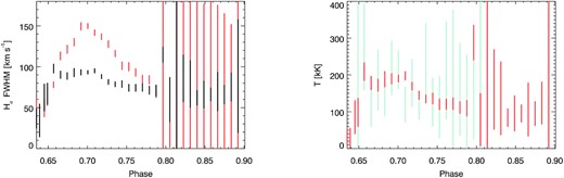 Left-hand panel shows the FWHM of the H α residuals during the flare (black) as compared to their amplitude, both quantities obtained from the fit to Gaussian functions. The vertical lines delimit the average value ±3σ and the larger bars are due to cross-talk between the parameters of the Gaussians. Right-hand panel displays the temperature during the flare as a Doppler velocity dispersion for the H α line (orange) and the He i D3 (light blue).