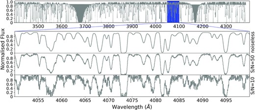 The top panel shows a simulated Ly α forest spectrum of a quasar at redshift z = 3 (no noise). The three subsequent panels show a zoom-in of the top panel (see blue box, top panel) with different signal-to-noise ratios (S/N = ∞, 50, and 10 per pixel for the second, third, and fourth panels, respectively).