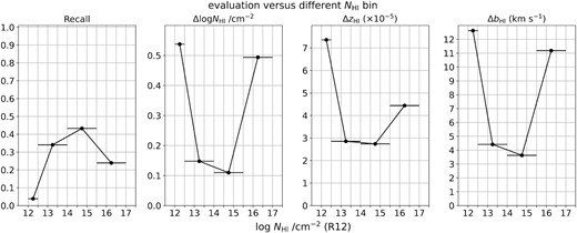 Evaluation graphs of recall and the MAE of log NH i/cm−2, redshift (zH i), and bH i values, within different log NH i/cm−2 bins. The horizontal lines of each data point represent the range of each bin; the intervals are 0.5, 1.5, 1.5, and 1.5, from low to high values of log NH i/cm−2.