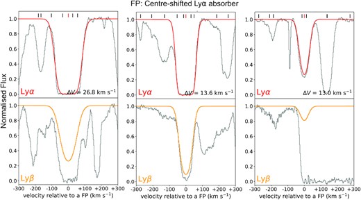 Examples of potential Ly α absorbers (red curves; top panels) that are not matched with an absorber in R12 due to multiple components in R12 being fit with a single absorber by the CNN. Due to velocity differences between the two catalogues, they are flagged as FPs although the absorber is identified in both catalogues. The centre of the FP is labelled by a red short tick mark. These examples of FPs are due to the matching criterion (see Section 5.2). The orange curves in the bottom panels show the corresponding Ly β absorber. The grey histograms show the observational data. Black short tick marks above the spectra indicate the centres of the Ly α systems from R12. The ΔV values shown in the top panels provide the velocity difference between the prediction and the nearest absorption line from the catalogue of R12.