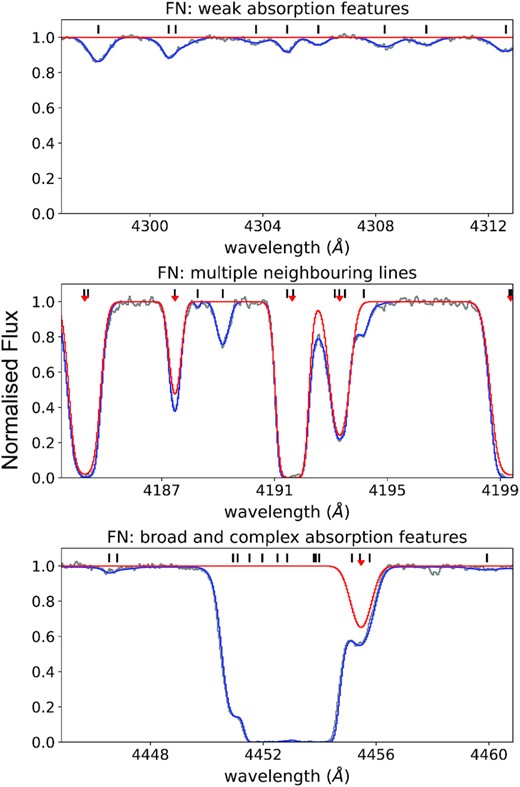Several examples of FNs. The centres of each Ly α system from R12 are labelled by black short tick marks above the spectra, while the red arrow indicates a match between the CNN and R12 results. From the top to bottom panel, we showcase different reasons responsible for FNs. The grey curve represents the data, the blue curves represent a reconstruction of the data based on the Ly α absorbers listed in the R12 catalogue, and the red curve is a reconstruction based on all of the predicted lines by our CNN.