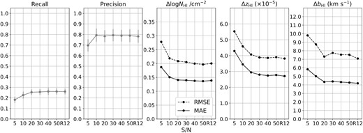 Our CNN predictions of the R12 HIRES spectra are stable when we artificially degrade the R12 data. Note that the ‘R12’ data points represent the predictions to the high quality HIRES spectra from R12 (S/N ≳ 50). From left to right, we show the recall, precision, the RMSE (black dashed line) and MAE (black solid line) of H i column density (Δlog NH i/cm−2), redshift (ΔzH i), and the Doppler width (ΔbH i).