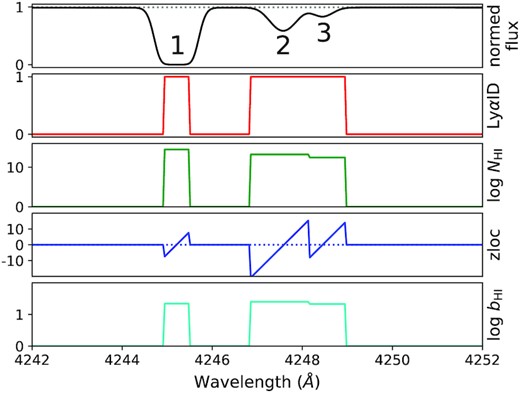 Example of the training labels: Ly αID, log NH i, zloc, and log bH i in pixel scale from top to bottom. The grey dotted line in the top panel represents the normalized quasar continuum level, and the blue dotted line in the third panel shows zloc = 0. Note that the training labels are only defined when Ly αID = 1. The absorption features are labelled 1, 2, and 3, ordered by column density.