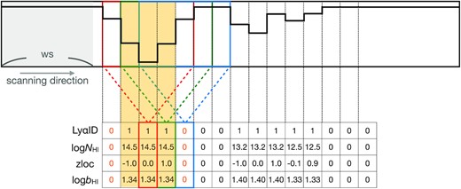 Schematic diagram of the scanning process that we use to train the data. The scanning window size is ws, and the step size is 1 pixel. All of the pixels in a given window are used as input to the CNN, and the corresponding output label of each window is assigned to the pixel located at the centre of the window. The red, green, and blue boxes demonstrate how the corresponding labels change when the window shifts by 1 pixel. Labels are only assigned if the centre pixel of the window is within cnpix = ±1 pixels of the centre of an absorption feature (this is represented by the yellow box). Outside of this defined area, the corresponding labels are set to 0. Note that the value of cnpix is a hyperparameter of the network.