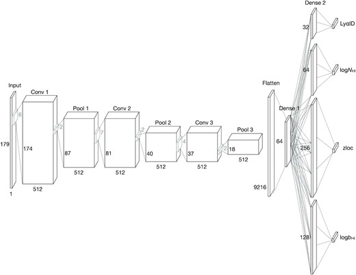 Schematic diagram of the CNN architecture used in this work. It is composed of three 1-dimensional convolutional layers with pooling layers following each, one dense layer to connect each component, and four dense layers for four target outputs. The values of relevant hyperparameters are listed in Table 1.