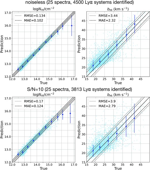 Comparisons between the true and predicted values of log NH i/cm−2 and bH i with Ly αID > 0.3 using noiseless spectra (top) and spectra with S/N = 10 (bottom). The black solid line shows f(x) = x, the dashed lines indicate the scatter range defined by the MAE of each plot, and the dotted lines are the range defined by the RMSE of each plot. Dark blue data points show the median values within different bins of the true values. The y-axis error bar presents the MAE of each bin.