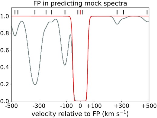 An example of a FP (red curve). The grey curve shows the contribution of all absorption lines. Short tick marks above the spectra indicate the centre of a Ly α system (black for catalogue lines, red for FP). The velocity between the red prediction and the closest neighbour system from the true catalogue of primary absorption lines is ΔV = 17.5 km s−1.