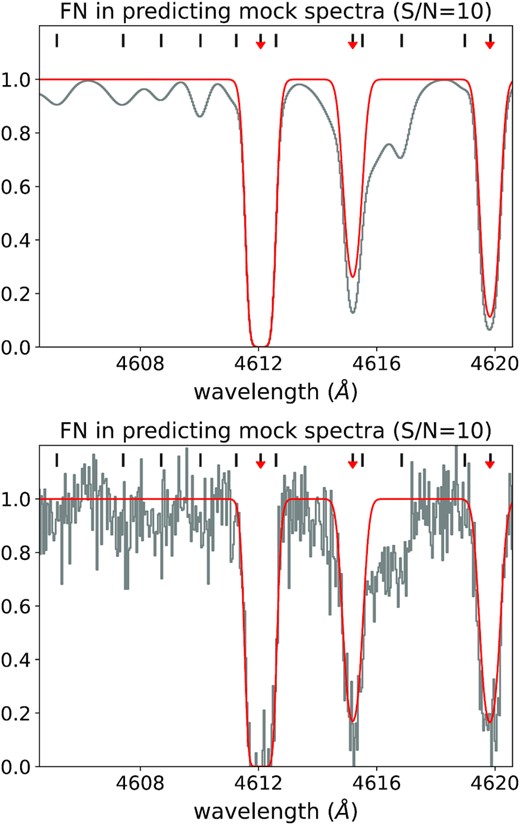 Several examples of FN. The centres of each true Ly α system are labelled by black short tick marks above the spectra, while the red arrow indicates a match between the true and predicted systems. Hence, a black tick mark without a matching red arrow represents a FN. The top panel shows a noiseless spectrum and the bottom panel is a spectrum with S/N = 10. The grey histogram represents the data and the red curve is a reconstruction based on all of the predicted lines by our CNN.