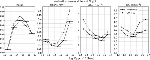 Evaluation graphs of recall and the MAE of log NH i/cm−2, redshift (zH i), and bH i values, within different log NH i/cm−2 bins. The horizontal lines of each data point represent the range of each bin.