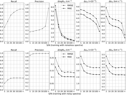 CNN analysis of spectra with different S/N using two CNN models trained with noiseless spectra (top row) and a Gaussian distribution of S/N with a mean = 10 and a standard deviation = 2 (bottom row), respectively. From left- to right-hand panels, we present the recall, precision, the RMSE (black dashed line) and MAE (black solid line) of H i column density (Δlog NH i/cm−2), redshift (ΔzH i), and the Doppler width (ΔbH i). Note that all metrics in the bottom row show a high level of stability for S/N > 20, demonstrating the more general success of training a CNN model with somewhat low S/N data.