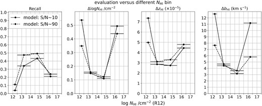 Evaluation graphs of recall and the MAE of log NH i/cm−2, redshift (zH i), and bH i values, within different log NH i/cm−2 bins. The horizontal lines of each data point represent the range of each bin; the intervals are 0.5, 1.5, 1.5, and 1.5, from low to high values of log NH i/cm−2. The solid line shows the results using models trained by lower S/N (mean = 10) while the dashed line shows the ones using models trained by higher S/N (mean = 90).