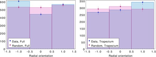 Number of sources that are infalling into the ONC (−1 < cos θ < −0.5), those that are preferentially moving away (0.5 < cos θ < 1), and those that are moving tangentially around the cluster (−0.5 < cos θ < 0.5). Note that although the bin size extends beyond ±1, no objects are found beyond these limits, and the geometry of the cos function is such that these splits at ±0.5 are expected to divide a random sample into three bins of comparable sizes. The left-hand panel shows the data for the entire ONC, and the right-hand panel just zooms in on the sources found in the inner 0.4° of the central cluster. The blue histograms show the orientation of motion of the real stars, red – stars with randomly generated velocities drawn from a Gaussian distribution consistent with the velocity dispersion of the cluster. The uncertainties are estimated as through Poisson approximation of sqrt(n).