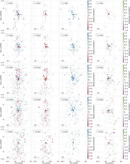 Proper motions of stars towards ONC, separated into five age bins, shown in separate rows, based on their log g, with the velocity vectors colour-coded based on the orientation relative to the centre: red for infall, blue for expansion, magenta for clockwise rotation, green for counterclockwise rotation. The length of each vector corresponds to the motion of a star over the next 0.2 Myr. Typical velocities are 1.2 mas yr−1 or 2.2 km s−1. The black dot shows the assumed centre of the cluster. The first column shows the full sample, second column shows only the sources that are falling towards the centre, third column shows only the sources outflowing from the centre, and the fourth column shows the sources that are preferentially moving tangentially around the centre.