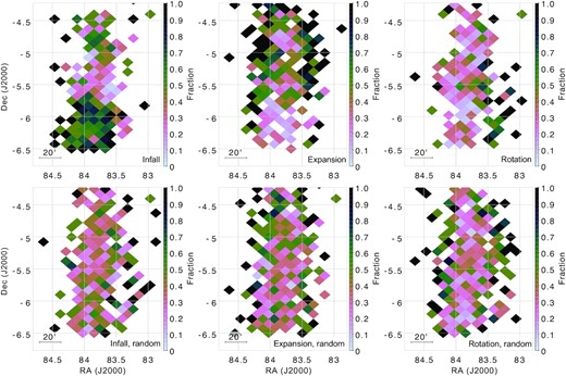 Top: map of the ONC showing fraction of sources in a given healpix that are preferentially falling into the centre of the ONC, expanding outwards, and those that are preferentially moving tangentially around it. Bottom: same as above, but the velocities for each star have been generated randomly from a Gaussian distribution representing the cluster, to highlight the differences between the real data and the null hypothesis.