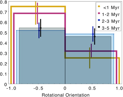 Distribution of direction of motion of sources within 0.4° around the cluster centre that preferentially exhibit tangential motion. Orientation <0 shows the sources moving clockwise; >0 are those moving counterclockwise. Sources are separated into four age bins.