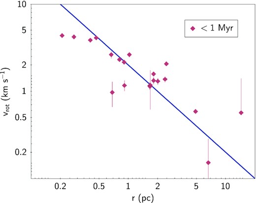 Tangential velocity as a function of radial distance of the stars with age <1 Myr that are preferentially rotating around the cluster centre. The fitted blue line follows the relation of v = 2/r. The uncertainties in vrot include propagated errors in proper motions, parallax, and angle; most are smaller than the symbol size.