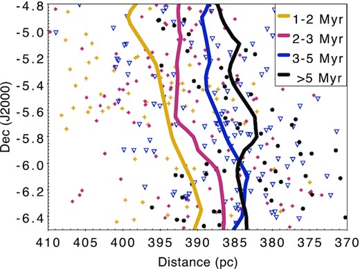 Distance to the stars in the ONC separated in different age bins, with different lines showing the interpolated distance along the filament in each bin. The sources shown in the plot have parallax uncertainty <0.04 mas, typically ∼6 pc.