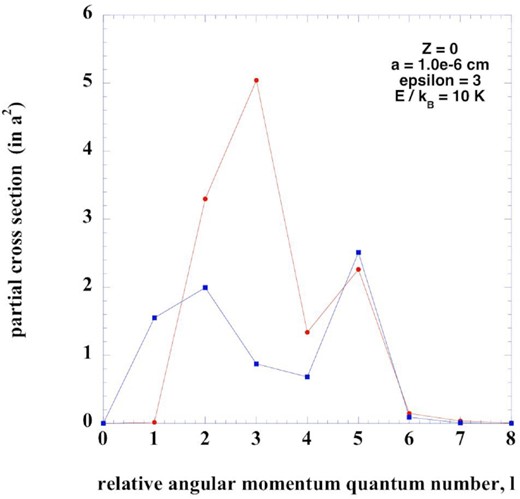 Partial cross-sections, in units of a2, computed for the case of a neutral grain of radius a = 0.01 μm, with (red curve) and without (blue curve) a dipole moment, and for a collision energy E/kB = 10 K, as a function of the relative angular momentum quantum number, l. The corresponding classical value of the angular momentum at the orbiting radius is l = 5.3. Note that, when the dipole is present (red curve), the partial cross-section for l = 1 is small but not zero.