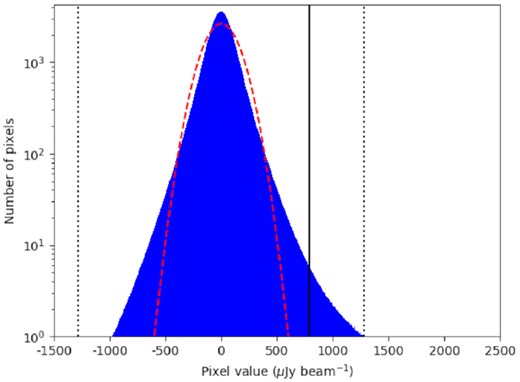 Histogram of all the pixel values searched for transient sources for the images obtained at 0.96 GHz. The black dotted lines show the median clipping threshold conducted on the pixels and it has a negligible impact on the results. The red dashed line shows the best-fitting Gaussian distribution for this observing frequency, and the black solid line shows the optimal detection threshold of 5.22σ for this data set.