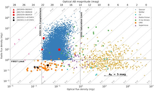 Radio flux density versus optical flux density for different populations of transient and variable sources, adapted from fig. 1 in Stewart et al. (2018). The two unidentified variable sources identified in Section 3.1 are shown with black symbols. The three variable sources identified in Section 3.2 are shown with red symbols and are consistent with quasars.
