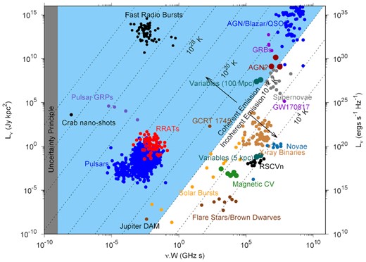 Radio luminosity of different transient and variable sources as a function of their duration and observing frequency, adapted from Pietka et al. (2015). The diagonal lines show constant brightness temperature, with the blue and white regions showing coherent and incoherent sources, respectively. The two unidentified transient candidates (Section 3.1) are plotted in dark cyan, assuming they are Galactic (at 5 kpc) or extra-galactic (at 100 Mpc). In maroon, we plot the variable candidates, hypothesized to be AGNs, presented in Section 3.2 assuming a distance of 100 Mpc.