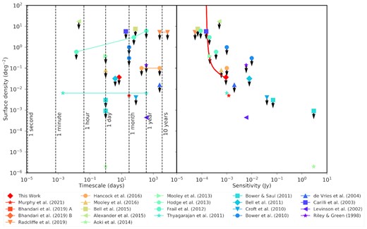 The transient surface density limits for a range of transient surveys conducted at 1.4 GHz. The right-hand panel shows the transient surface density as a function of the faintest transient detectable (defined as the sensitivity). The left-hand panel shows the transient surface density as a function of the time-scale between each consecutive snapshot image used. Data points with arrows are upper limits on the transient surface density and data points without arrows represent surveys that detected transient sources. The red thick line and red diamond data points represent the results attained in this work at the observing frequency of 1.39 GHz. The data plotted in this figure are presented in Table B1.