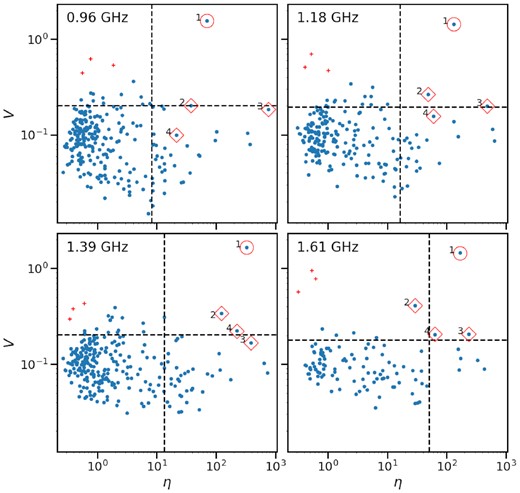 The distributions of the two variability parameters, η and V, for all unique sources detected in the MAXI J1820+070 field for each of the four observing frequencies. The dashed black lines show the 1.5σ thresholds used for filtering these parameters. All sources in the top-right regions of each plot are classed as variable candidates. Unsurprisingly, MAXI J1820+070 is clearly identified as a variable source and is highlighted with the red circle. All candidate variable source candidates are listed in Table 4. The red plus markers show the candidate variable sources identified during the search for transient sources (see Section 3.1) and their properties are listed at the top of Table 4.