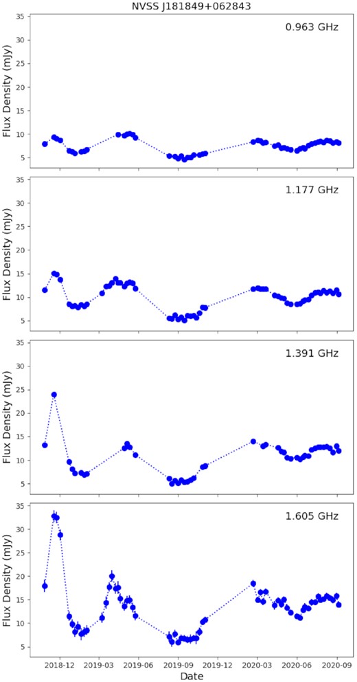 The observed flux density light curve of NVSS J181849+062843, identified as a variable in Section 3.2.