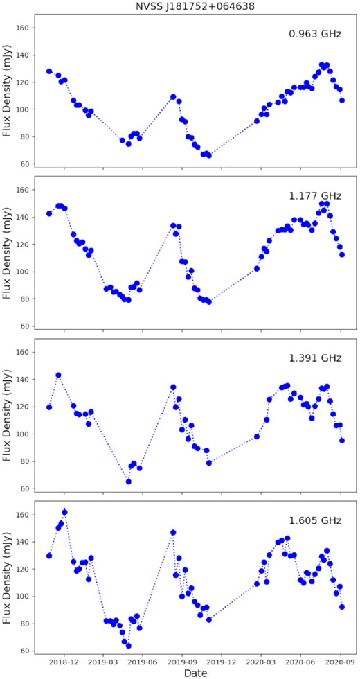 The observed flux density light curve of NVSS J181752+064638, identified as a variable in Section 3.2.