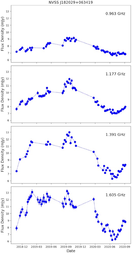 The observed flux density light curve of NVSS J182029+063419, identified as a variable in Section 3.2.