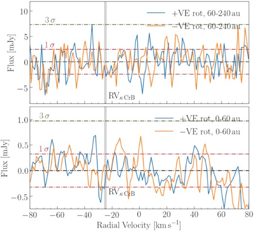 CO spectral data integrated between a deprojected distances from the star, where a significant detection would coincide with the stellar RV marked in grey. Top: covering a range between 60 and 240 au, and bottom: covering a range from 0 to 60 au.