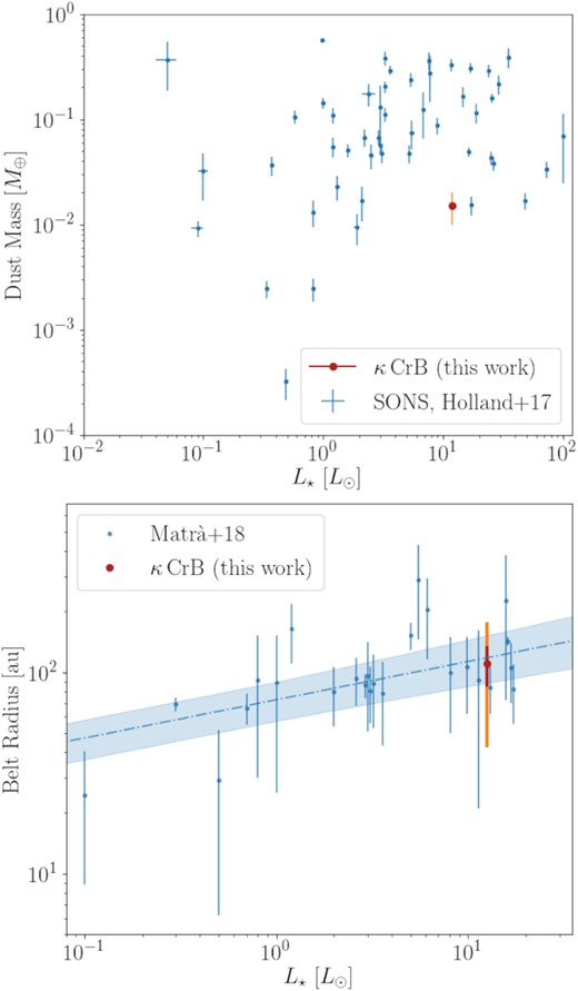 Top panel: Mdust–L⋆ for the SONS survey of debris discs (showing the complete data set in blue as presented in Holland et al. 2017), including the new data point for $\kappa \,$CrB (amber). Bottom panel: Rdisc–L⋆ relationship plot (showing the complete data set in blue as presented in Matrà et al. 2018, for resolved disc radii), including the new data point for $\kappa \,$CrB, along with its 50 au $3\sigma$ extent (in red) and 135 au median extent (in amber).
