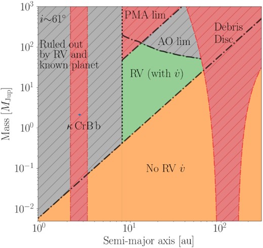 Shown here are the possible places that planets can/cannot reside (unhatched/hatched regions, respectively) within the $\kappa \,$CrB system, based on all the constraints set out in this work, in mass–semimajor axis space (for an assumed inclination of 61°) and the location of the known planet, $\kappa \,$CrB b. In green is the area that a companion must exist in order to produce the observed RV trend, and in amber is the area that planets can exist without affecting any observations. In grey are the areas that planets cannot exist, as ruled out by Bonsor et al. (2013), i.e. due to both RV and AO limits. In red are the areas that planets cannot exist based on this work, ruled out by dynamical arguments, i.e. the chaotic zones of $\kappa \,$CrB b, and putative planets on the inner and outer edges of the debris disc.