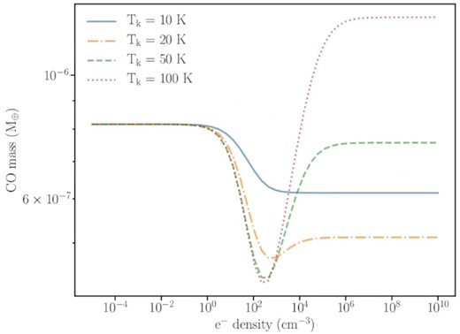 Interpreted limits on the CO gas mass (based on the upper-limit CO flux) plotted as a function of the unknown density of electron collision partners, for four assumed temperatures (10, 20, 50, and 100 K, in blue/solid, amber/dash–dotted, green/dashed, and purple/dotted, respectively).