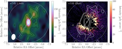 High-resolution images of the κ CrB system. In both panels, north points up, east points left, a 7.5 arcsec dashed ring is plotted, dash–dotted lines indicate the PA (146° ± 5°), and stellar locations are marked in the image centres with asterisk symbols (red left, white right). Left-hand panel: Band 6 (1.3 mm) natural weight cleaned image, showing the star, the disc, and outer emission. This image has an rms of ${\sim }12.0\, \mu$Jy beam−1, and contour lines of ±2σ, ±3σ, ±5σ, and ${\pm }7\sigma$ emission. Right-hand panel: HST scattered light image at optical wavelengths showing dust nebulosity coincident with the ALMA emission, with an image rms of ${\sim }8\, \mu$Jy arcsec−2, with ALMA Band 6 contours overlaid.