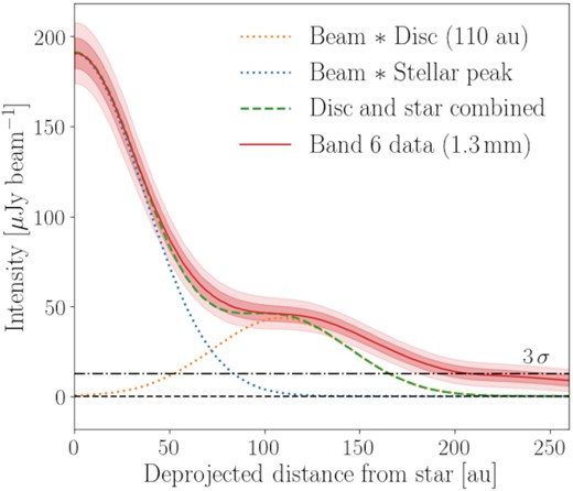 Azimuthally averaged radial profile for the Band 6 data (red, solid), along with curves showing emission coincident with the star and the disc at a deprojected distance of 110 au convolved with the beam (blue and amber, respectively, dotted), their combination (green, dashed), and a black dash–dotted line representing $3 \sigma$ emission. The shaded regions represent $1 \sigma$ and $2 \sigma$ errors.