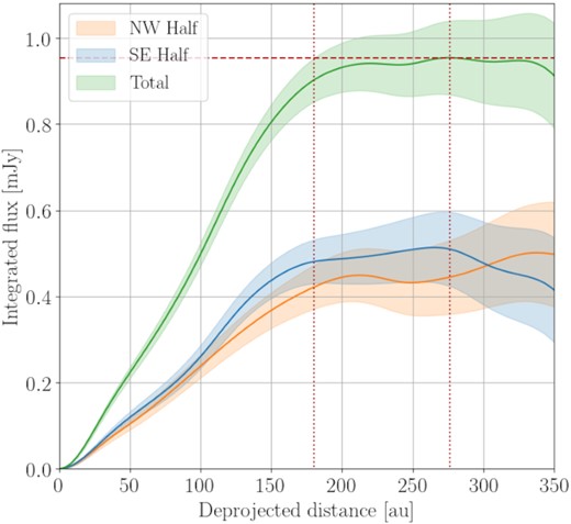 Band 6 flux profile as a function of deprojected radius of $\kappa \,$CrB. Highlighted regions represent $1 \sigma$ error. Here, the total flux can be measured. Split either side of the disc minor axis, this plot demonstrates that the total flux is symmetric about the star at the depth observed.