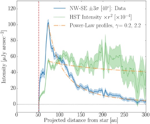Radial profile for the HST scattered light emission (blue, solid), the same but scaled by r2/10 000 (green, dotted), and modelled power-law profiles (amber, dashed), showing the decaying nature of the emission, over a broad radial distance from the star. The errors in scattered light data are ${\pm }3\sigma$, and the vertical red dashed line is at the radial location within which coronagraphic obscuration dominates the emission.