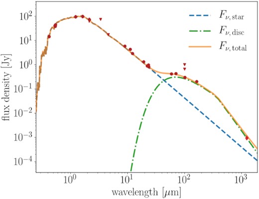 Flux density distribution for $\kappa \,$CrB, where the total flux measurements are dominated by emission due to the star up to ${\sim }30\, \mu$m, and by the disc emission between ${\sim }30\, \mu$m and 1.3 mm. The disc is modelled here as a single component modified blackbody as described in Section 3.3, which successfully interprets the mid-infrared and new ALMA Band 6 data.
