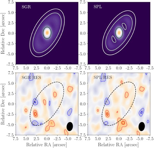 Best-fitting parameter model and residual images (best-fitting model subtracted from the data) for both Band 6 models investigated. Upper plot contours (model images) are +3σ, 5σ, and 7$\sigma$, and lower plots (residual images) are ±2σ and 3$\sigma$ (red positive, blue negative). In both residual plots, the beam is shown in black in the lower right-hand of the panels, and a circle with radius 180 au inclined to 60° is shown with a black dashed loop.