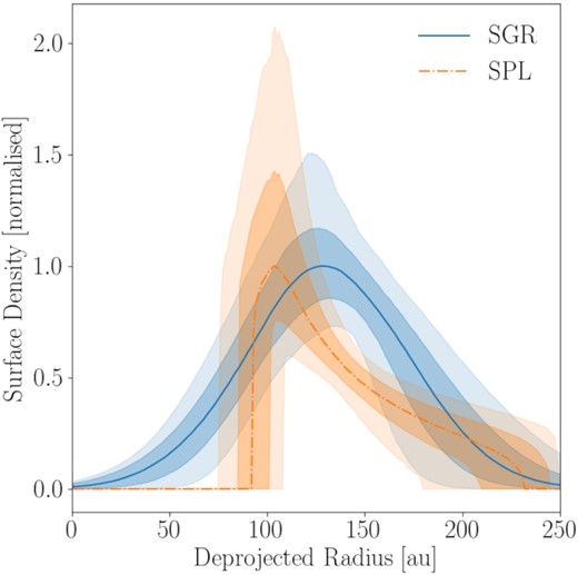 Surface density plots for the two models. These are plotted based on a random sample of 5000 MCMC chains (after burn-in), and show the 50th percentile plots, ±1σ and 2$\sigma$.