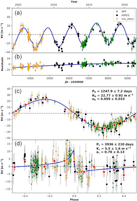 radvel predictions of the N = 2 planet model, based on all available RV data over 17 yr.