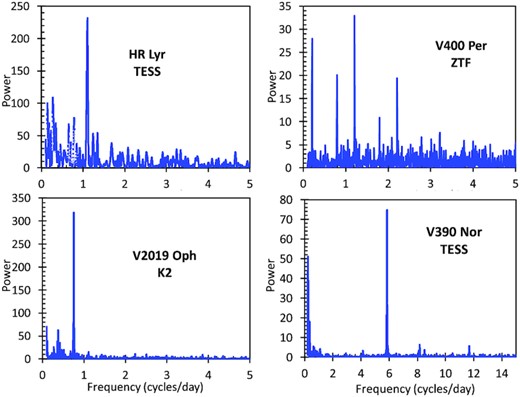 DFTs for four novae. The frequency is in units of cycles d−1 (P is the inverse of frequency), while the Fourier power is in units of the average DFT power. This sampling shows typical DFTs from TESS (HR Lyr, upper left panel), ZTF (V400 Per, upper right panel), and K2 (V2109 Oph, lower left panel). All of the DFTs are just variations on these, as described in the text for individual stars. For TESS, we see the typical low frequency noise caused by imperfect detrending of systematic problems with standard programs from MAST. For ZTF, we see the typical problems with daily aliases caused by the observations all being taken from one longitude. The DFT in the lower right panel (for V390 Nor) is one of the poorest cases amongst the DFTs for the new periods in Table 1, with the smallest apparent amplitude of modulation from only one TESS sector, and where the usual low-frequency noise from poor detrending is prominent.
