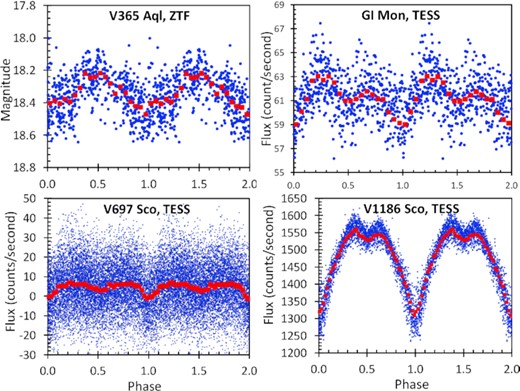 Folded light curves for four novae. The individual magnitudes or fluxes in the light curve (small blue circles) are folded on the orbital phase (with double plotting from 1 to 2 in phase). The phase-bin averaged values are plotted as red squares, for which the error bars are smaller than the plot symbol. The upper left panel (for V365 Aql) is typical of the 28 other cases in Table 1 for which the folded light curve is not significantly different from a sinewave. The three novae (GI Mon, V697 Sco, and V1186 Sco) are the only novae from Table 1 for which the shape is different from a sinusoid.