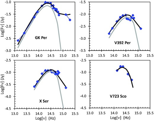 SEDs for four novae with evolved companions. The best-fitting models (thick black curve) are the sum of a blackbody for the companion star (thick grey curve) and an α-disc model for the accretion disc. The SED for GK Per is one of the best for the novae in Table 2, while the SEDs for V392 Per and X Ser are typical examples. The SED for V723 Sco is the poorest of the SEDs from Table 2, yet the blackbody shape and its temperature are clear.
