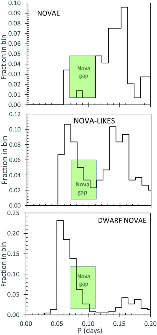 The period histogram for 156 novae, 300 novalikes, and 449 dwarf novae. This linear plot for P < 0.2 d is made to emphasize the Period Gap and the minimum period. The Period Gap for novae is 0.071–0.111 d (1.70–2.66 h), as illustrated by the horizontal extent of the light-green box. The minimum P for novae is close to 0.059 d (85.0 min). The Period Gap for novalikes is from 0.081–0.131 d (1.94–3.14 h). The Period Gap for dwarf novae is from 0.0925–0.141 d (2.22–3.38 h). Importantly and surprisingly, the gap for the novae is greatly different from the gaps for dwarf novae and the nova-like systems. This is surprising, as there has been no realization, expectation, or prediction that the position of the gap will change with the CV class.