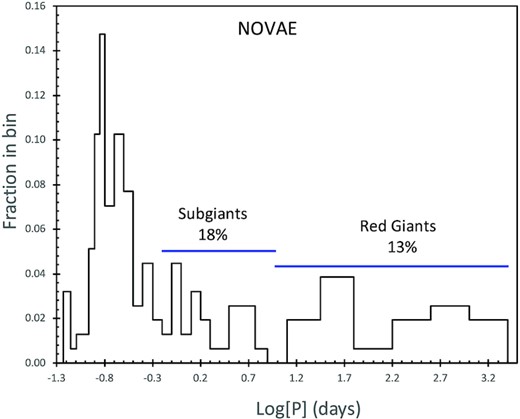 The period histogram for novae on a logarithmic scale. The scale covers all the nova periods, from 0.059–2440 d. Novae with a subgiant companion star will have periods from approximately 0.6–10 d, while those with a red giant companion will have periods of >10 d or so. The 28 novae with subgiant companions comprise 18 per cent, while the 20 novae with red giant companions comprise 13 per cent.