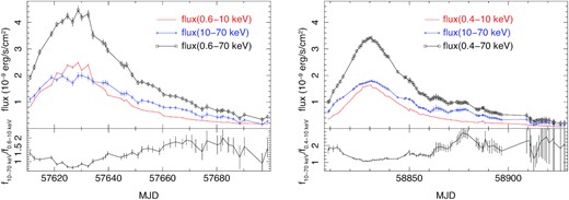 Bolometric fluxes of SMC X-3 (left) and RX J0209 (right), together with the fluxes in the soft and hard band and their ratio. The soft fluxes of SMC X-3 are from Swift/XRT, and those of RX J0209 are from NICER, while the hard fluxes are from Swift/BAT.