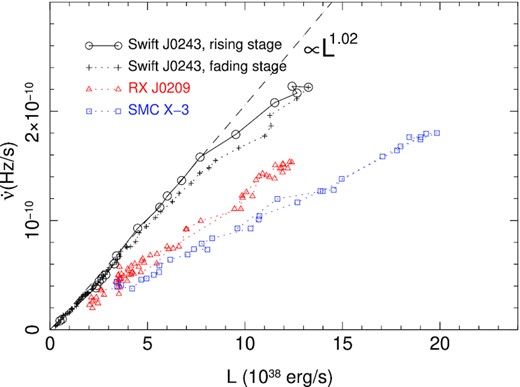 Spin-up rate versus bolometric flux for Swift J0243, SMC X-3, and RX J0209.